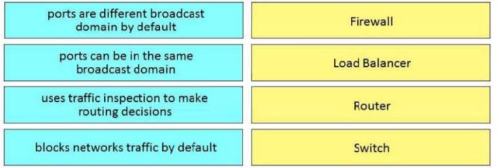 Question 200-901 Explanations