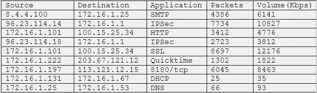 CS0-001 dumps exhibit