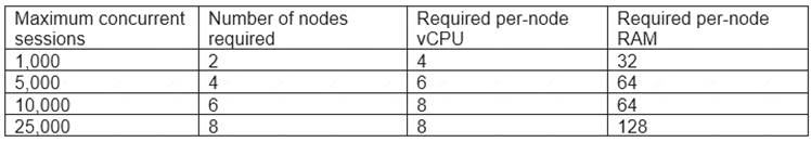 CV0-003 dumps exhibit