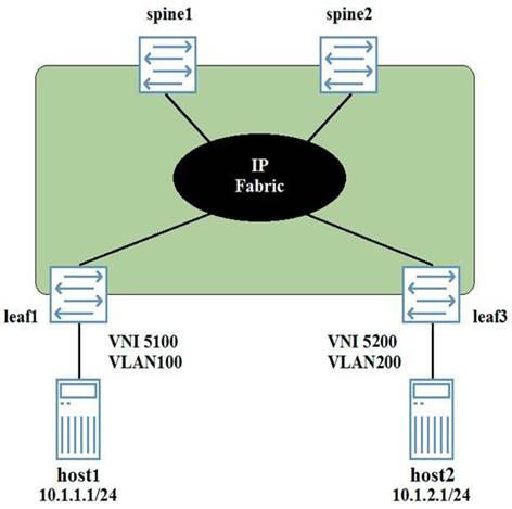 JN0-681 dumps exhibit