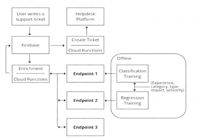 Professional-Machine-Learning-Engineer dumps exhibit